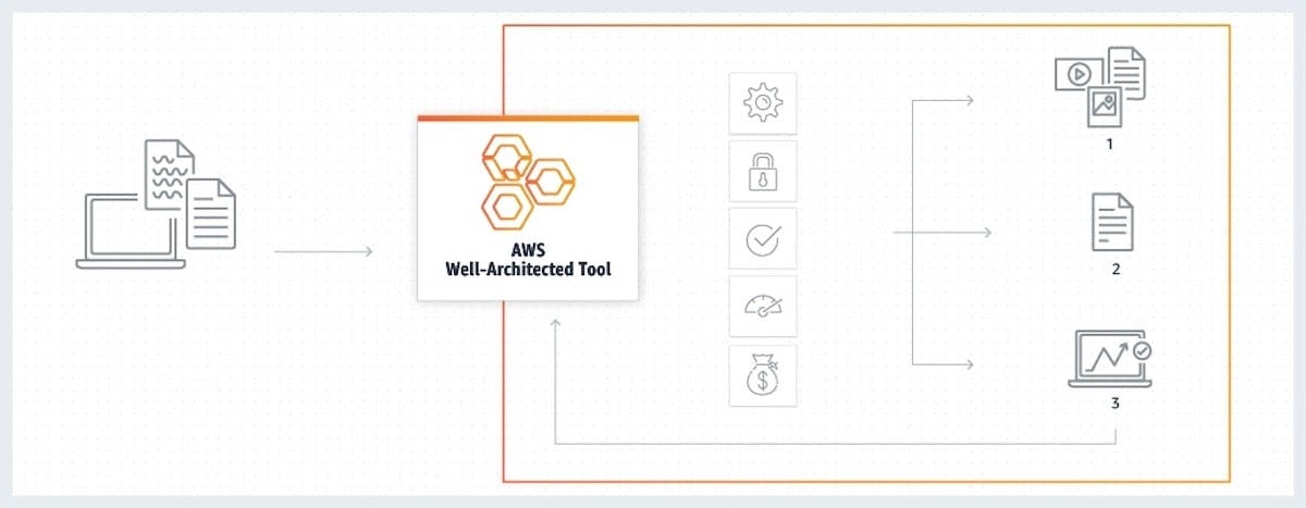 The AWS Well-Architected Framework