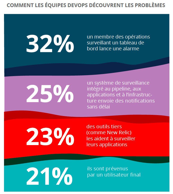 Source: « DevOps Survey Results », 2nd Watch, 2018.