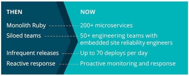 New Relic then and now: The Journey to DevOps