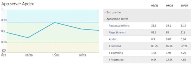 Figure 3. New Relic Apdex overview screen