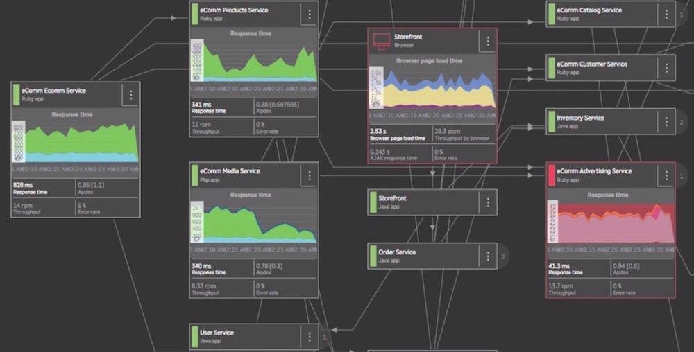 New Relic service maps show connections and dependencies between applications and services calling one another, and display deep performance data about each node.