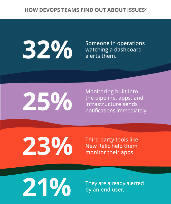Source: “DevOps Survey Results,” 2nd Watch, 2018.