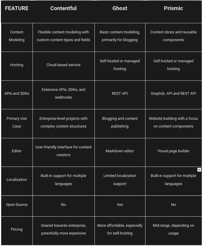 Headless CMS comparisons table