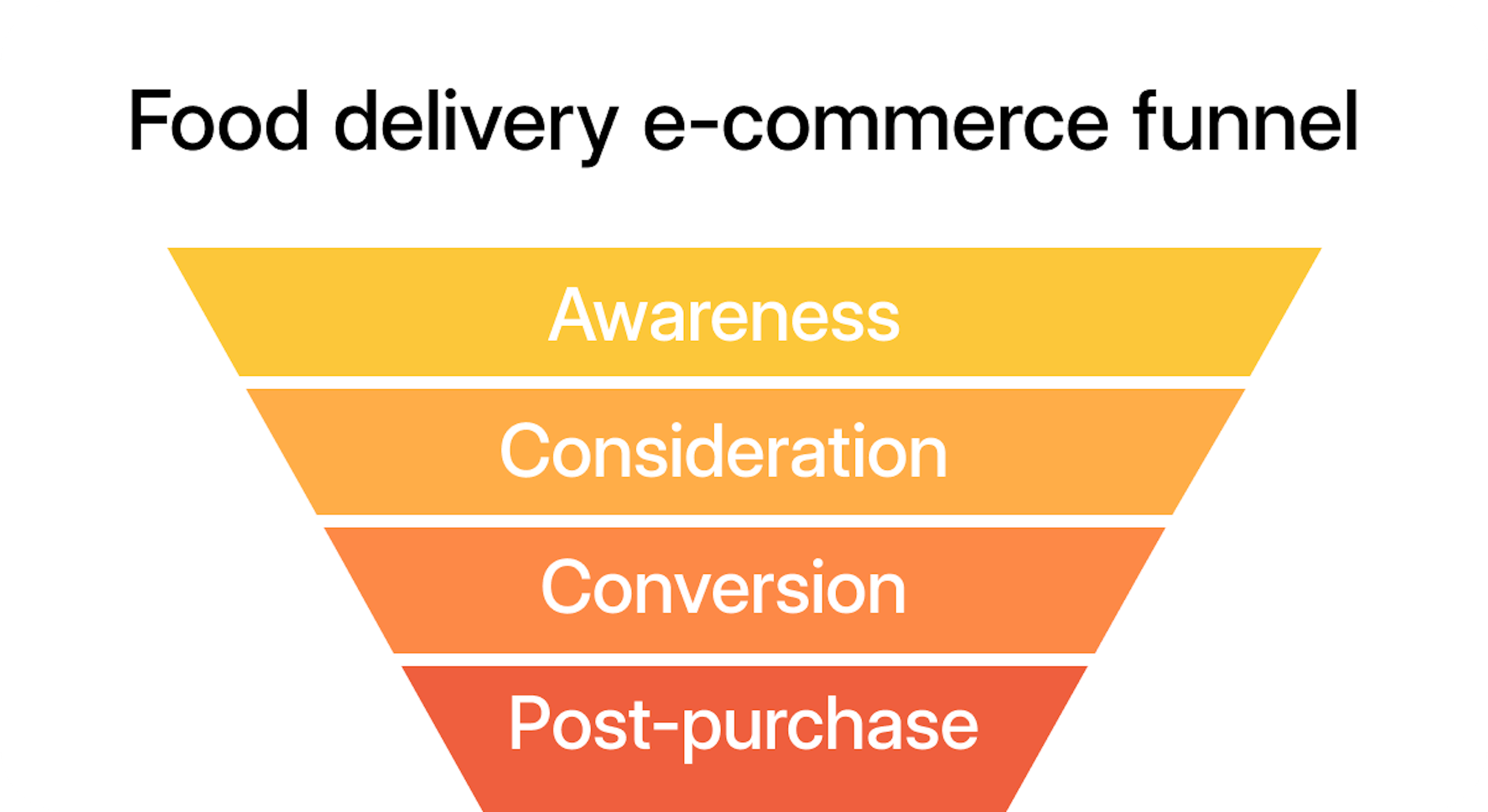 Food delivery ecommerce funnel: Awareness, consideration, conversion, post-purchase