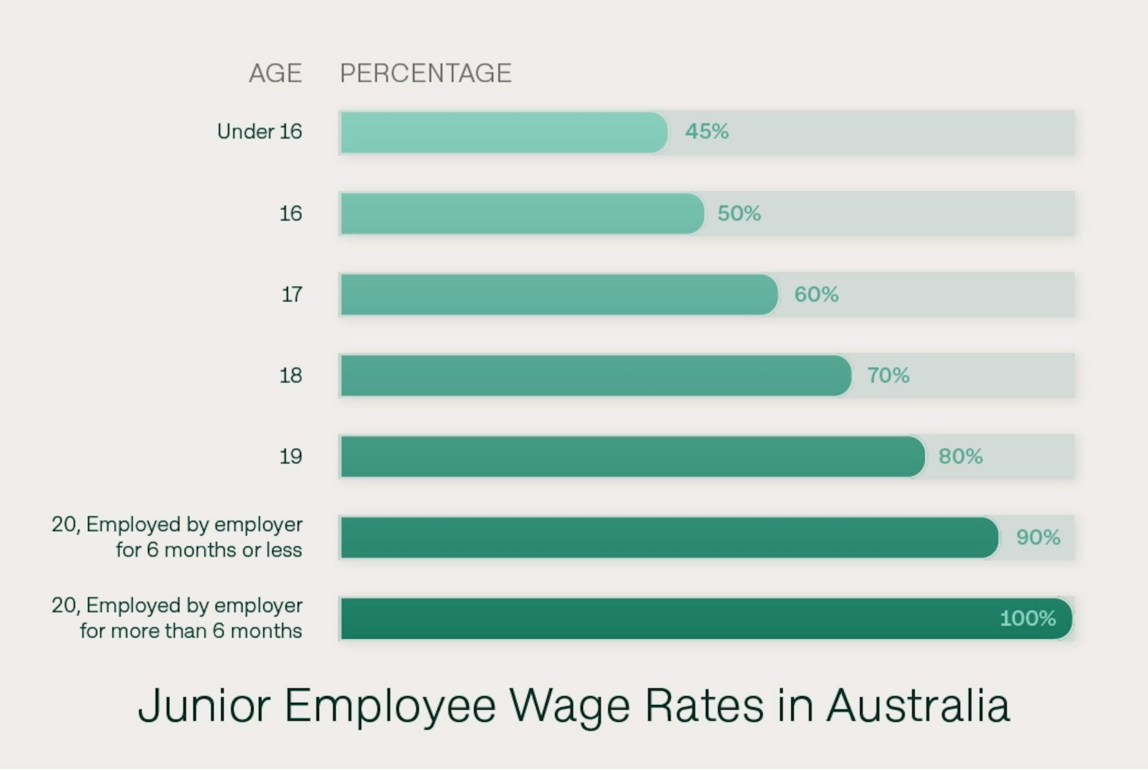 Junior employee wage rates in Australia by age