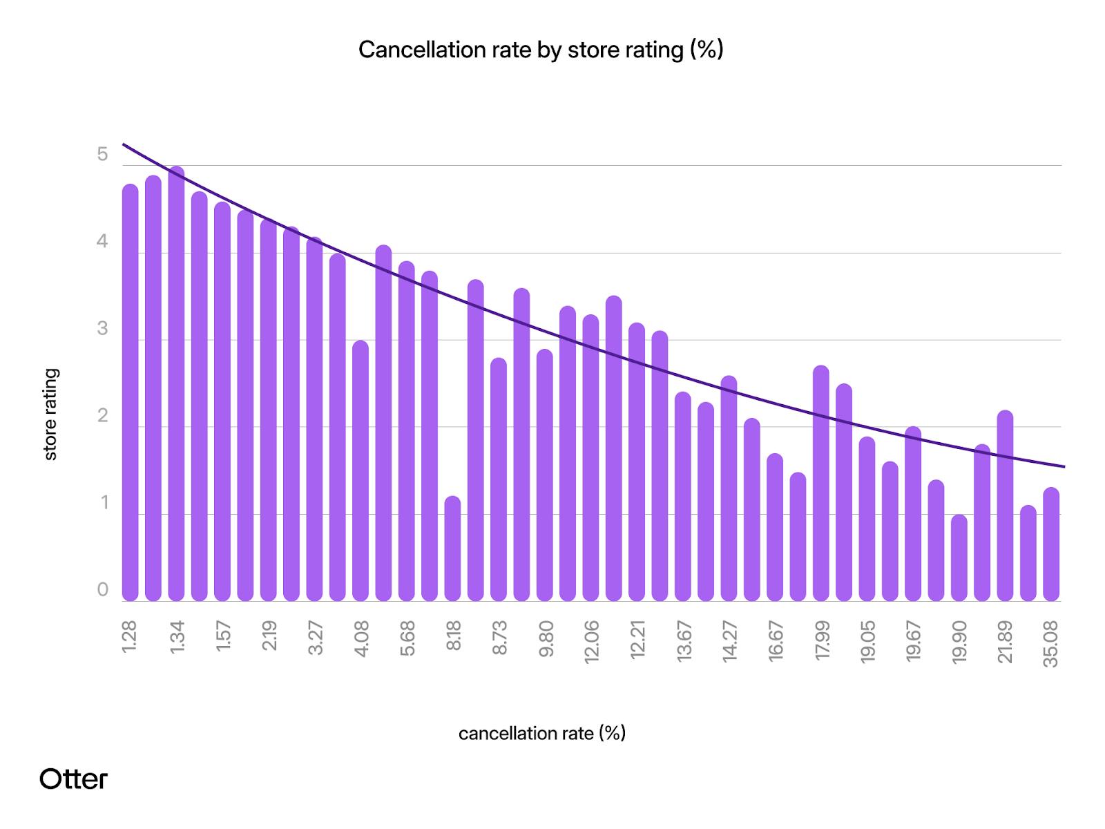 A restaurant order cancellation rate chart.