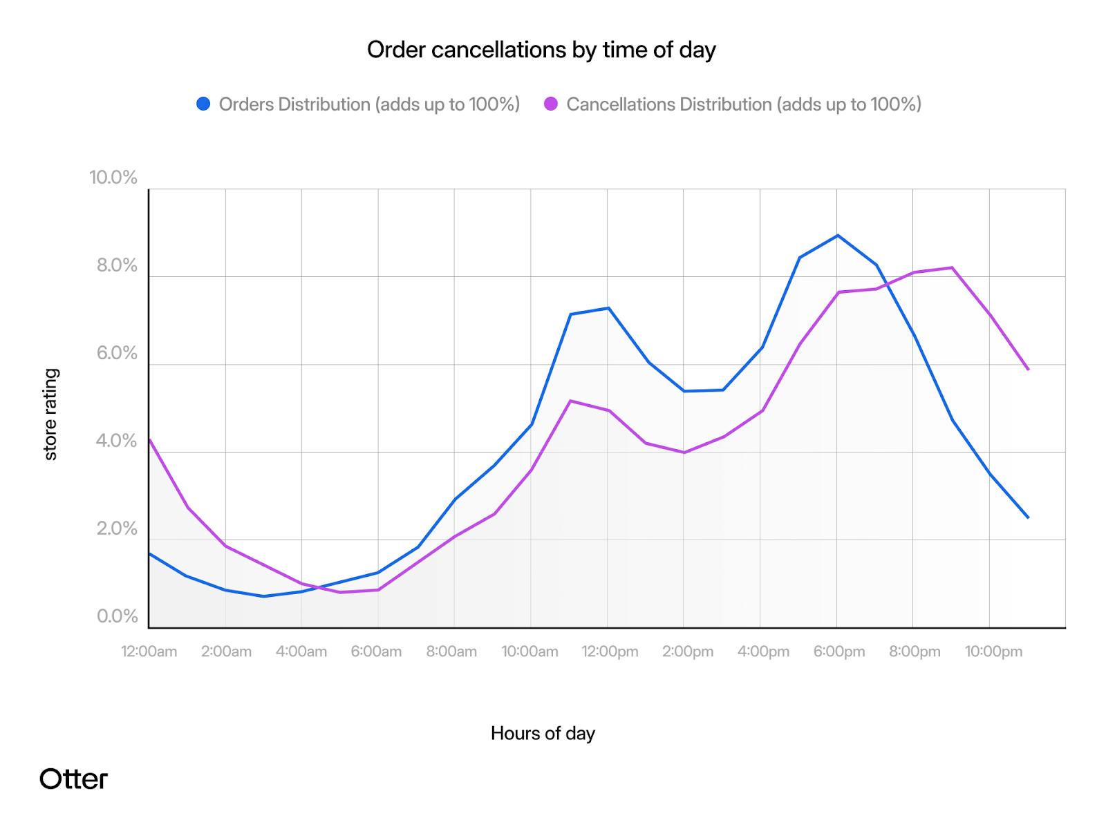 A chart showing restaurant order cancellations by time of day.