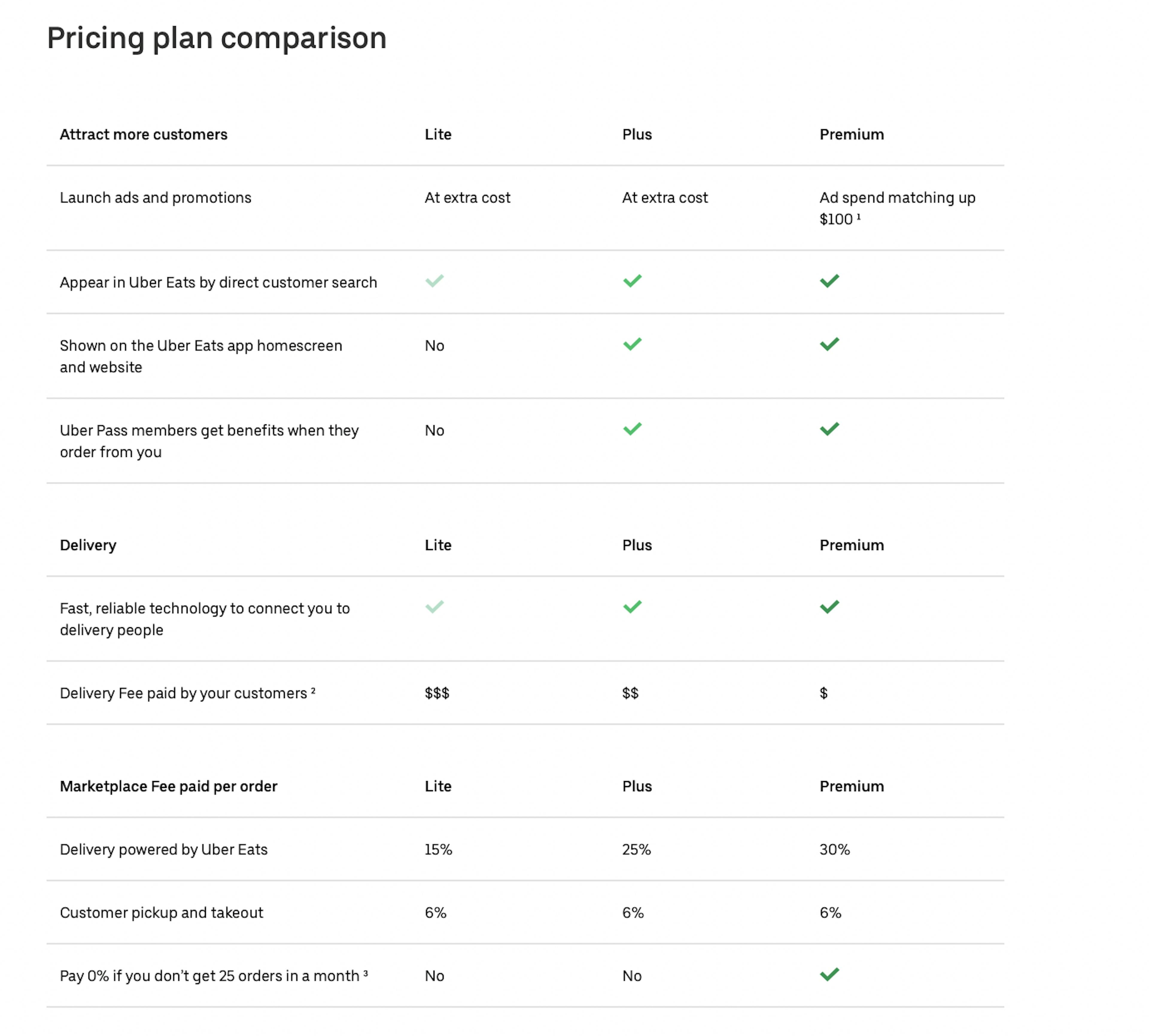 Image of the Uber Eats for restaurant merchants pricing table