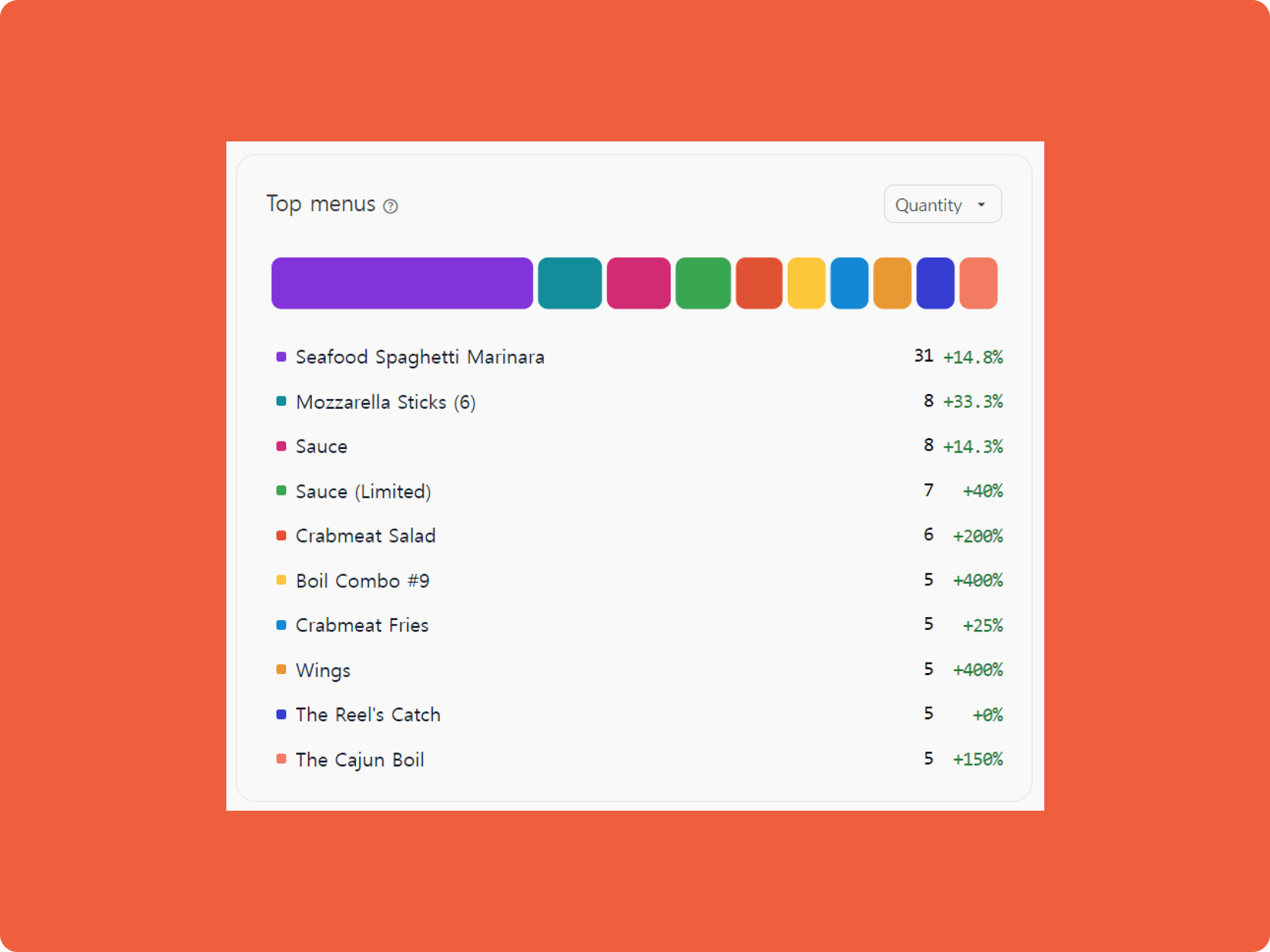 The new menu performance feature in Otter's Restaurant Operating System. 