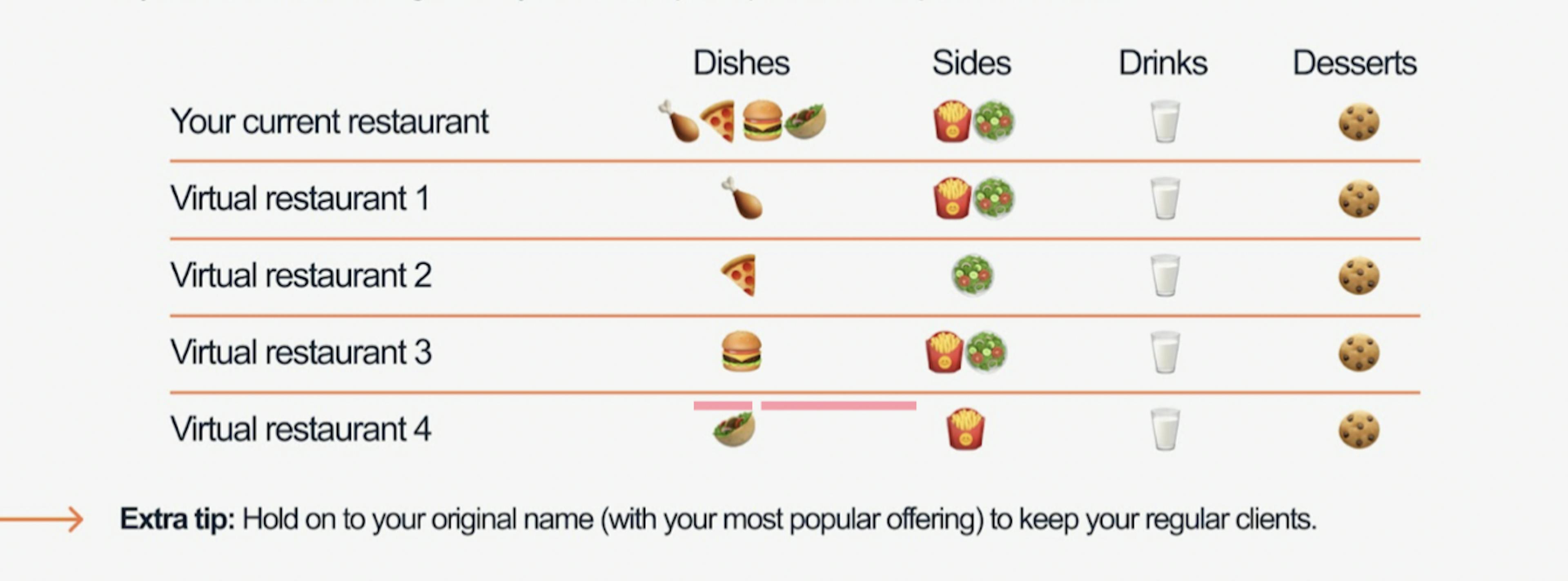 Table that shows how you can use your current restaurant industry to fulfill orders for up to 4 virtual restaurants