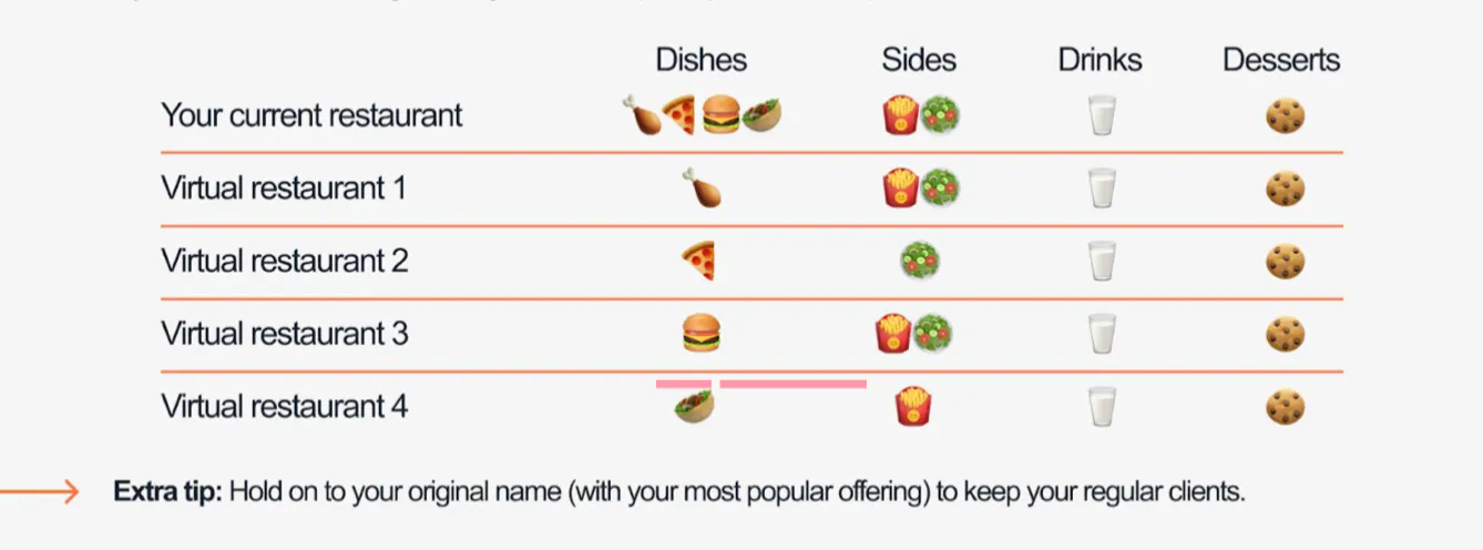 Table that shows how you can use your current restaurant industry to fulfill orders for up to 4 virtual restaurants