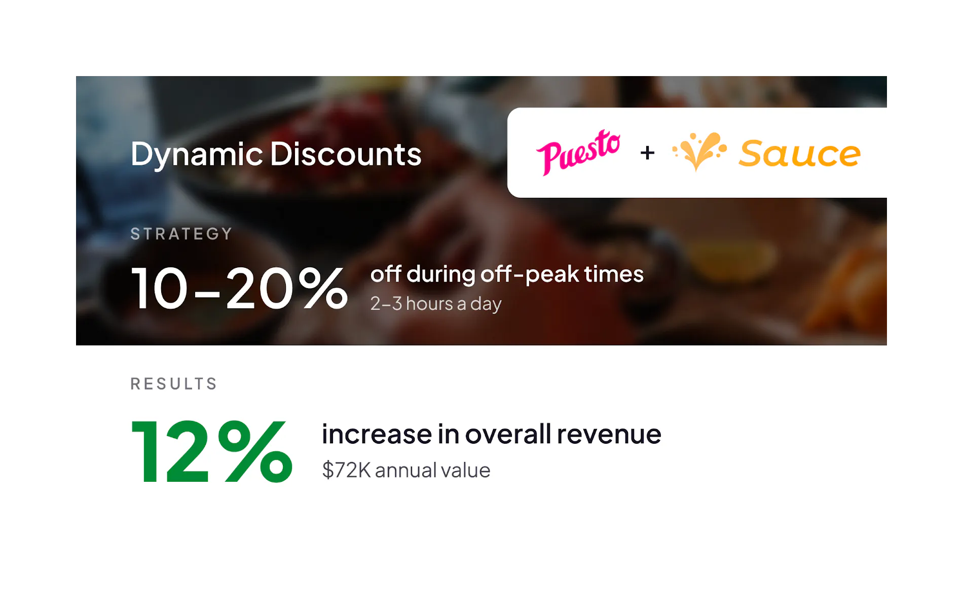 An outline of Dynamic Discounts strategy and results. 