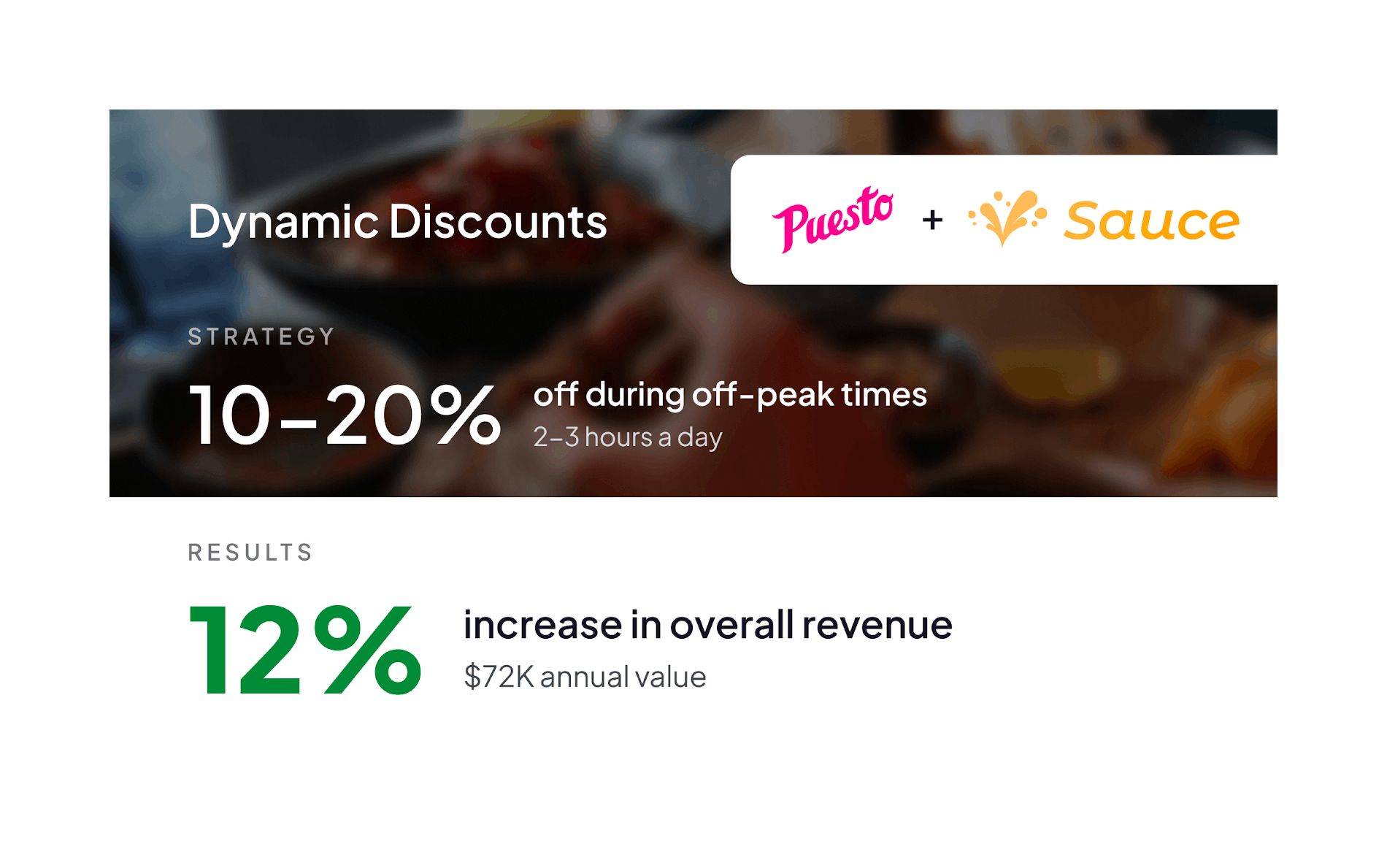 An outline of Dynamic Discounts strategy and results.