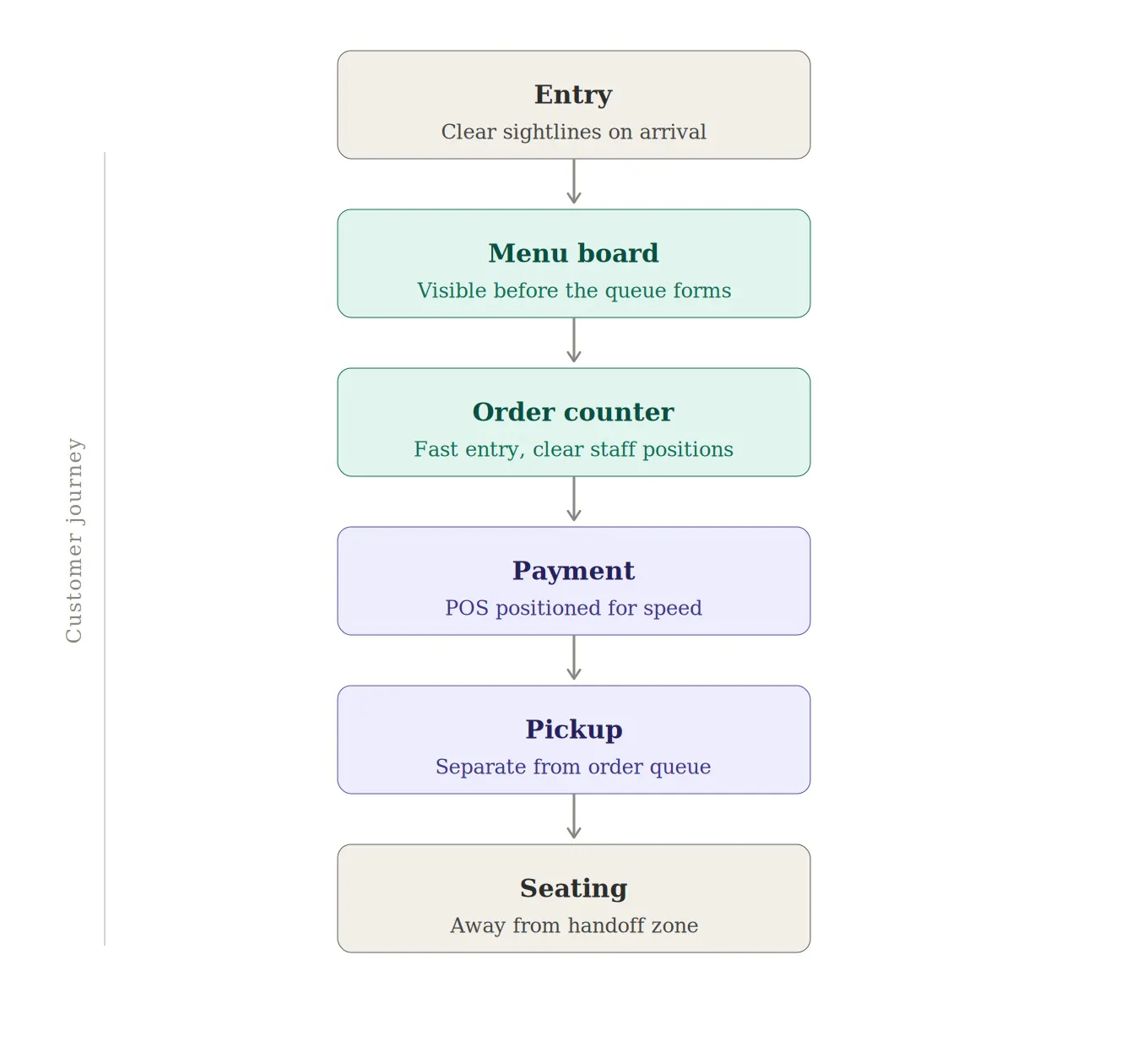 Customer chart flow for a coffee shop