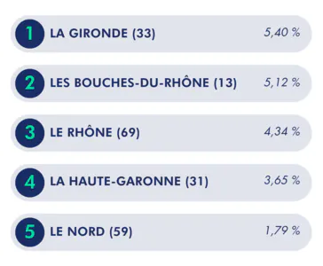 départements 