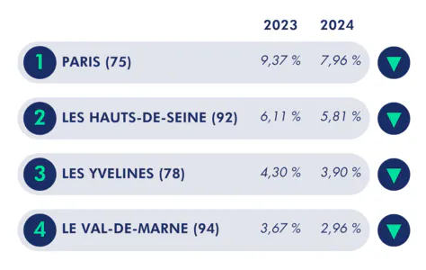 Répartition IDF