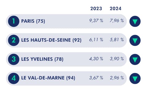 Répartition IDF