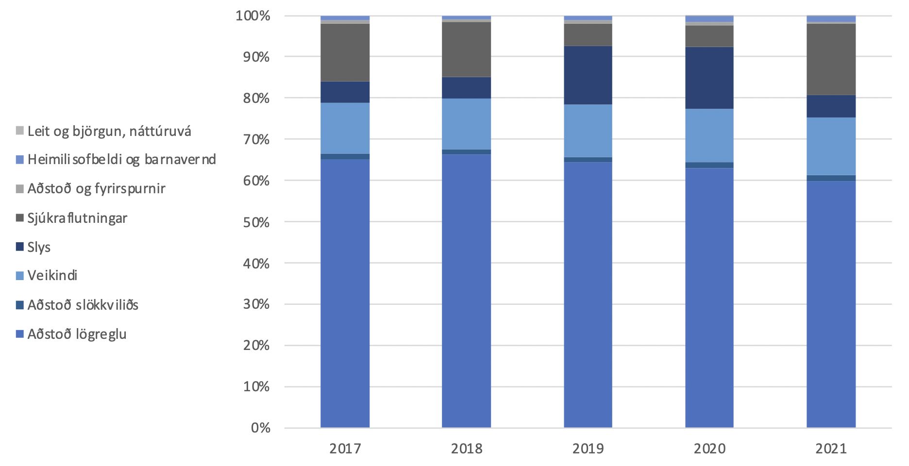 Yfirlit sem sýnir verkefni Neyðarlínunnar 2017 do 2021. Algengustu verkefnin eru aðstoð lögreglu, sjúkraflutningar, veikindi og slys. Önnur eru leit og björgun, heimilisofbeldi, barnavernd og aðstoð slökkviliðs. 