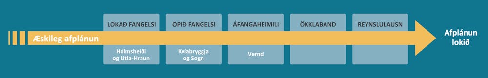 Æskileg afplánun fer í gegnum fimm stig. Fyrsta stig er lokað fangelsi eins og Hólmsheiði eða Litla-Hraun. Annað stig er opið fangelsi eins og Kvíabryggja eða Sogn. Þriðja stig er áfangaheimili eins og Vernd. Fjórða stig er ökklaband. Fimmta stig er reynslulausn. Eftir það er afplánun lokið.