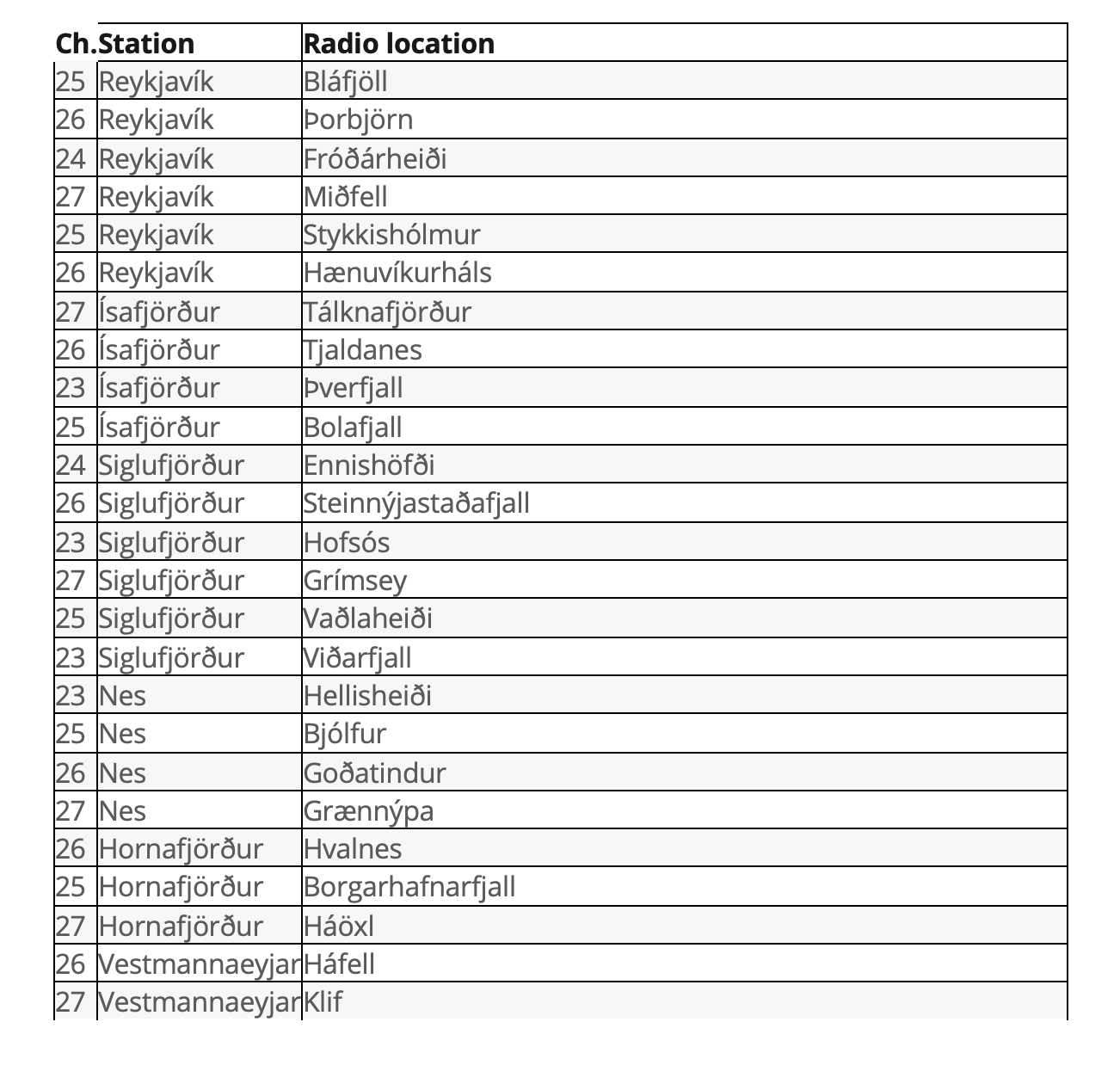 VHF stations call sign list