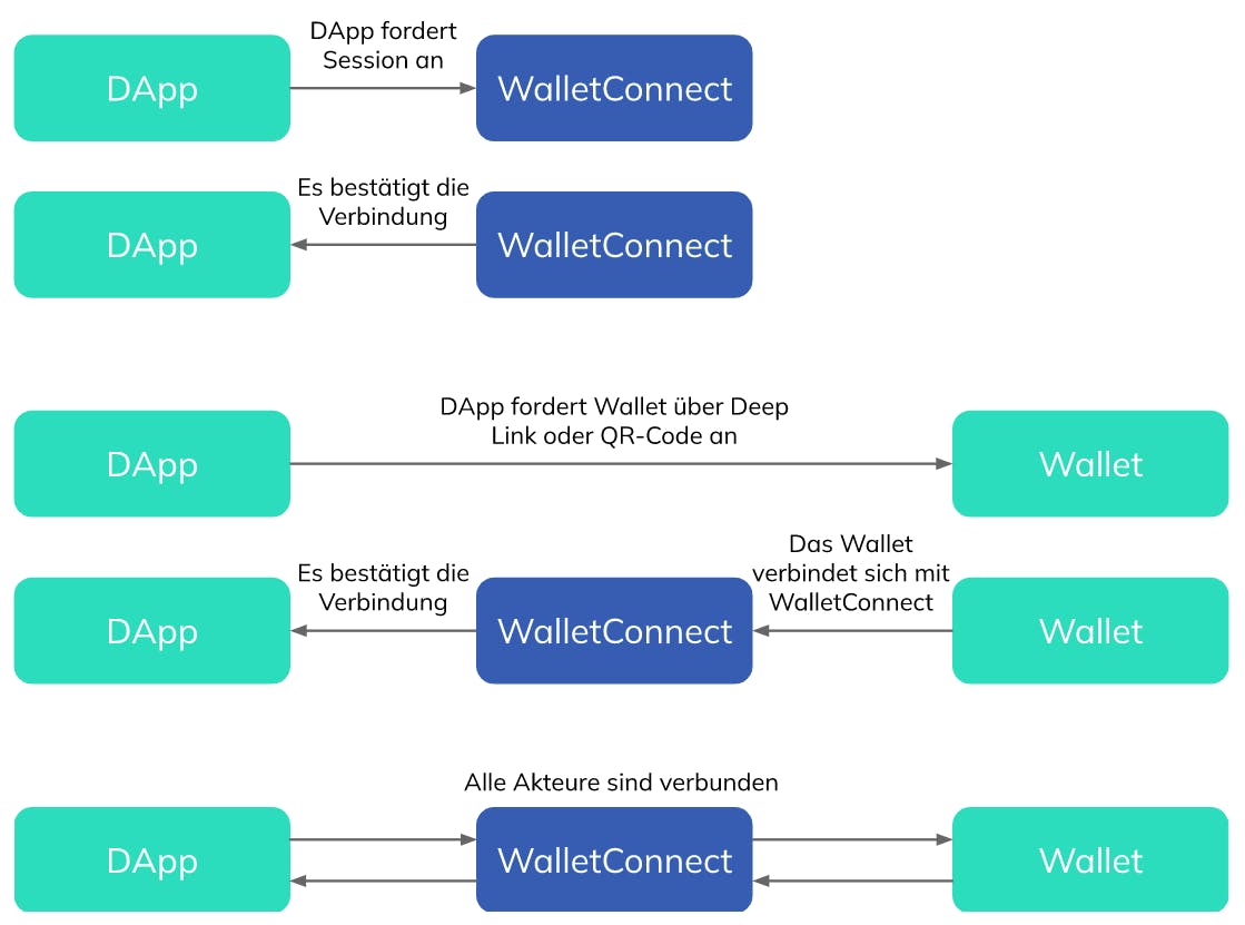 Schliessen Sie den Verbindungsvorgang zwischen einer DApp und der Brieftasche eines Benutzers mit WalletConnect ab.