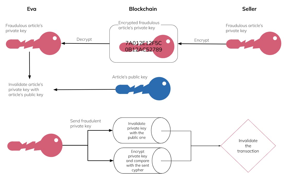 Figure 4: Private key verification process. How can the buyer dismiss the transaction and the blockchain verify the scam ?