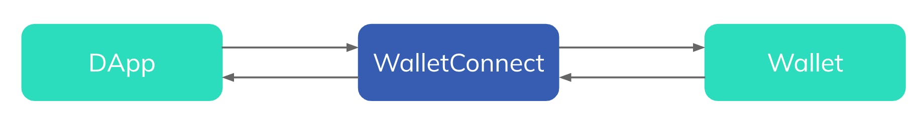 WalletConnect acts as a middleman between the DApp and the user's wallet.