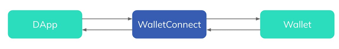 WalletConnect fungiert als Mittelsmann zwischen der D-App und der Geldbörse des Nutzers. 