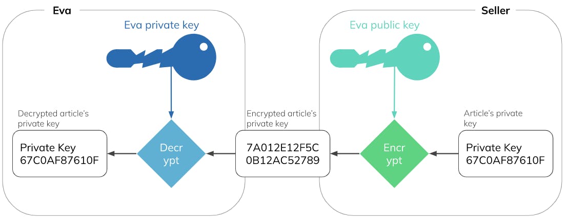 Figure 3: The seller encrypts and sends the private key that Eva bought. 