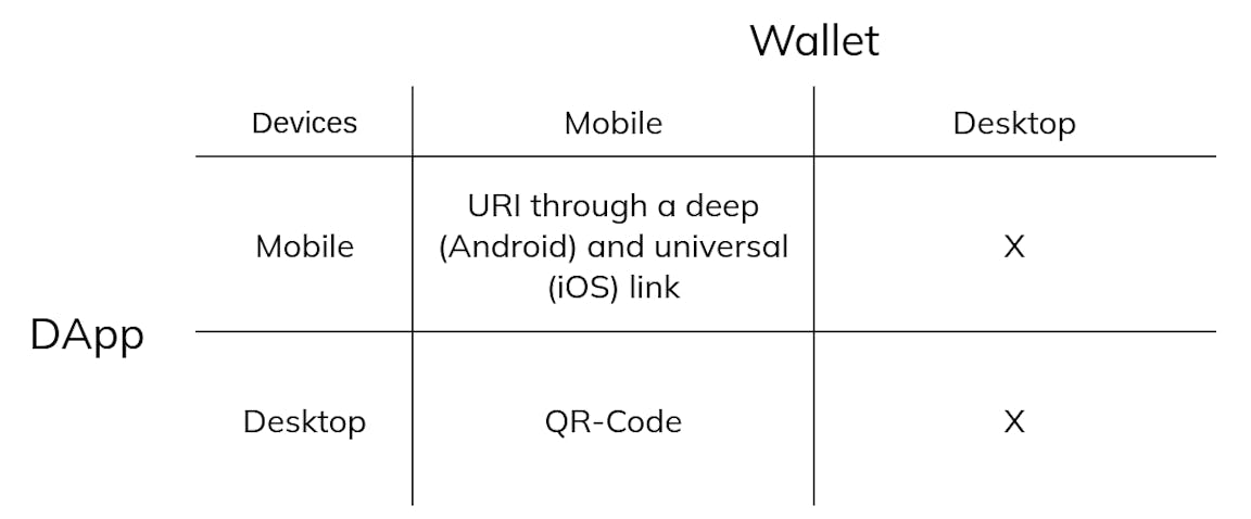 Compatibility table for wallet connection between a DApp and a wallet.