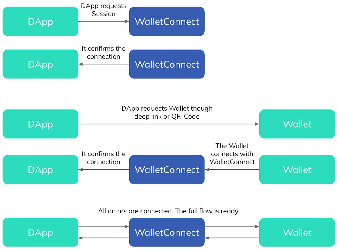 Complete connection process flow between a DApp and a user's wallet using WalletConnect.