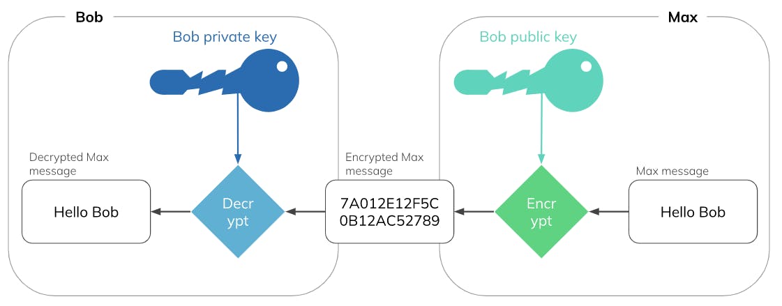 Figure 1: Message encryption with public and private key pair.
