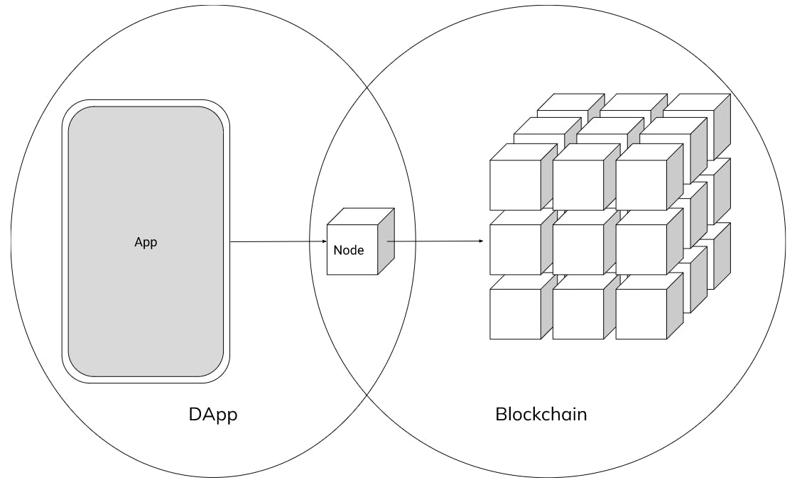 Abbildung 3: Beispiel für eine App mit ihrem Knoten, um mit der Blockchain zu interargieren.
