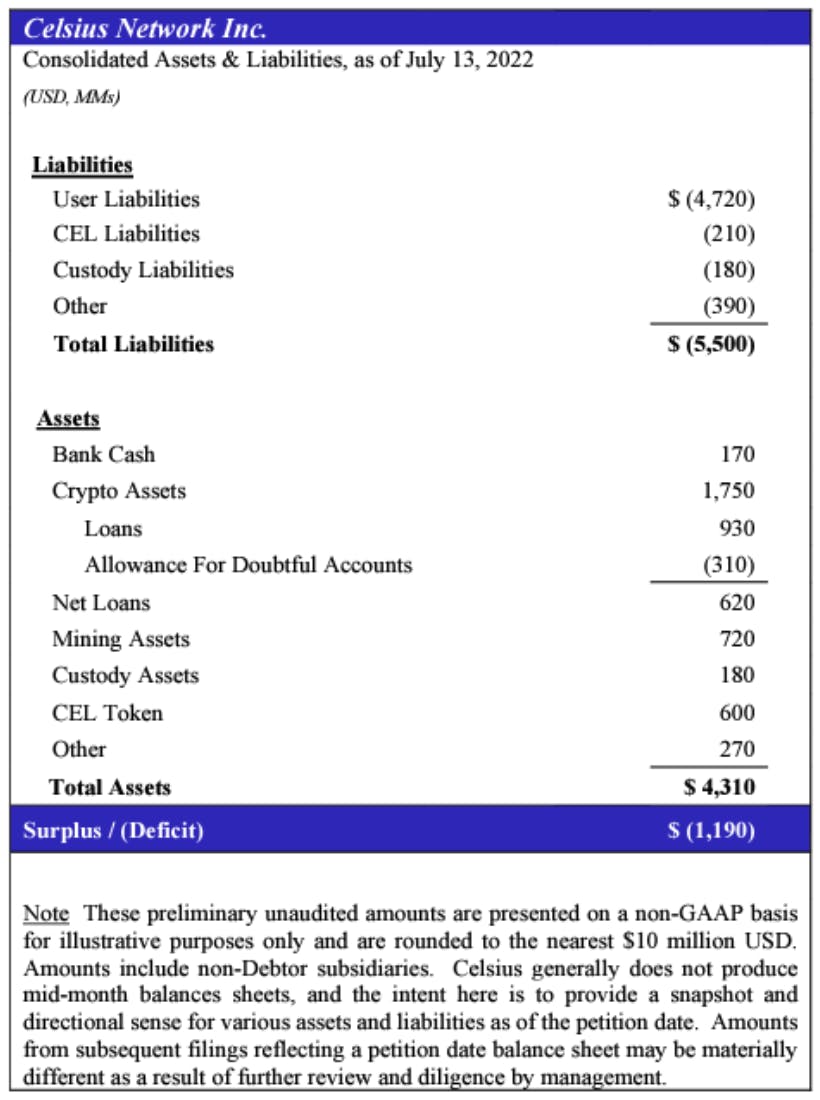 Celsius Network estimated assets and liabilities