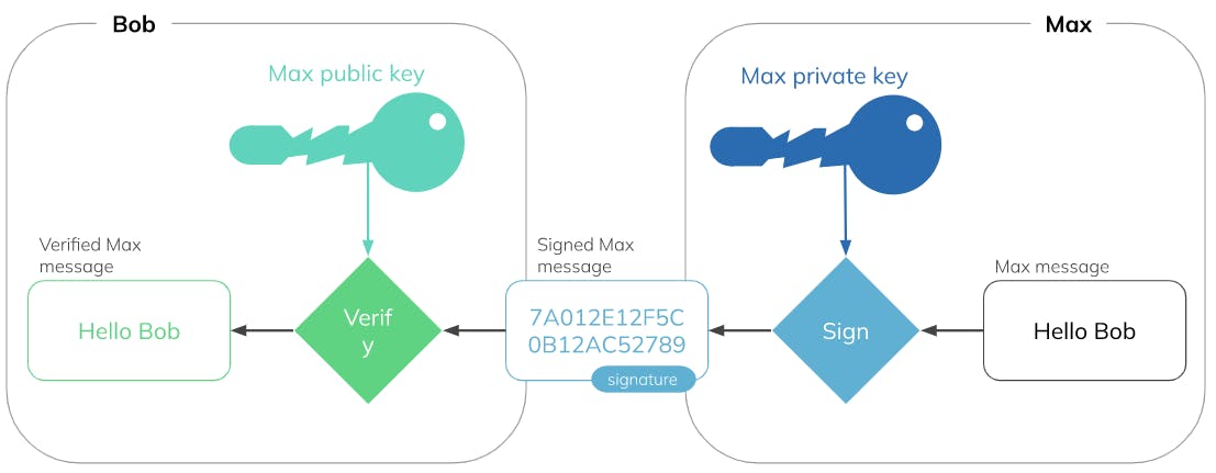 Figure 2: Message signature validation with public and private key pair.