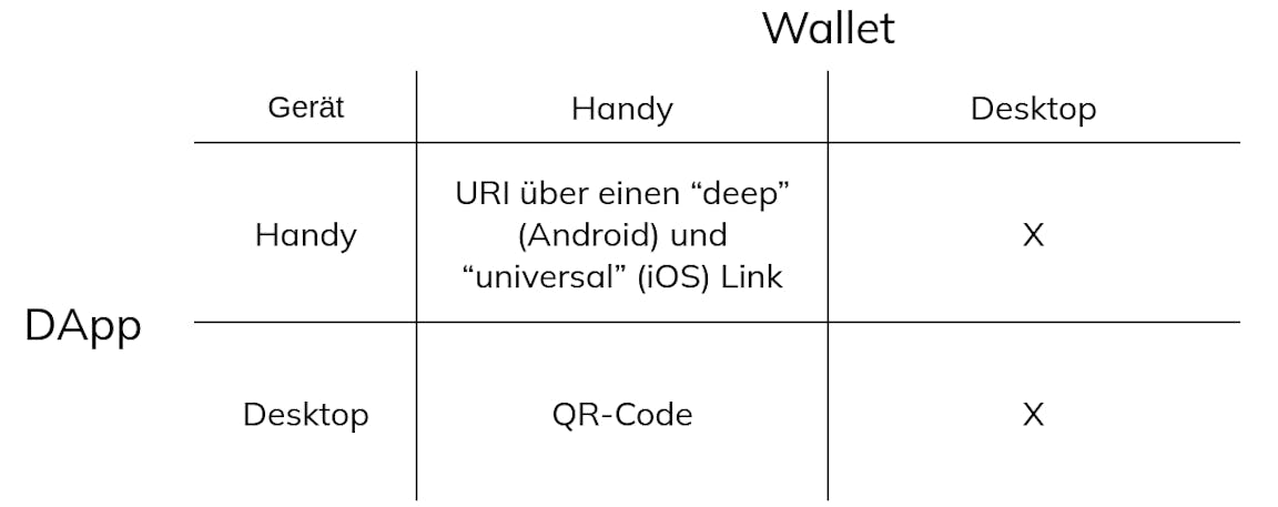 Kompatibilitätstabelle für Wallet-Verbindung zwischen einer DApp und einem Wallet.