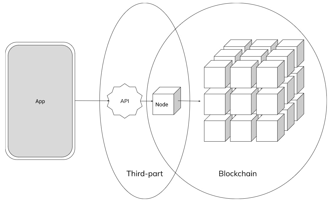 Abbildung 4: Ein Dritter stellt eine API zur Verfügung, um über seinen Knoten mit der Blockchain zu interagieren.
