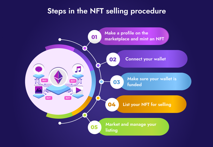 A Quick Guide On Minting, Sell, And Trading NFTs On Marketplaces