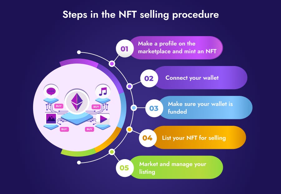 Process of selling NFTs