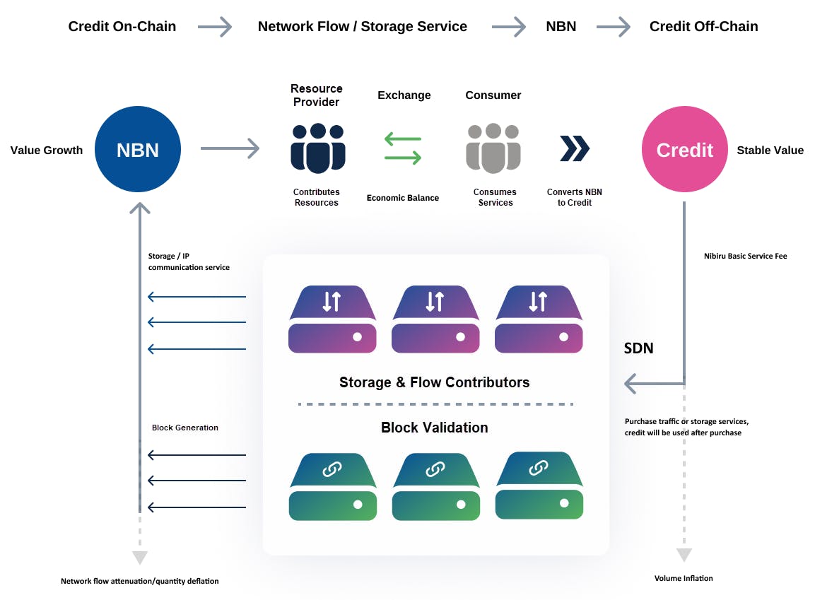 Credit On-Chain → Network Flow / Storage Service → NBN → Credit Off-Chain