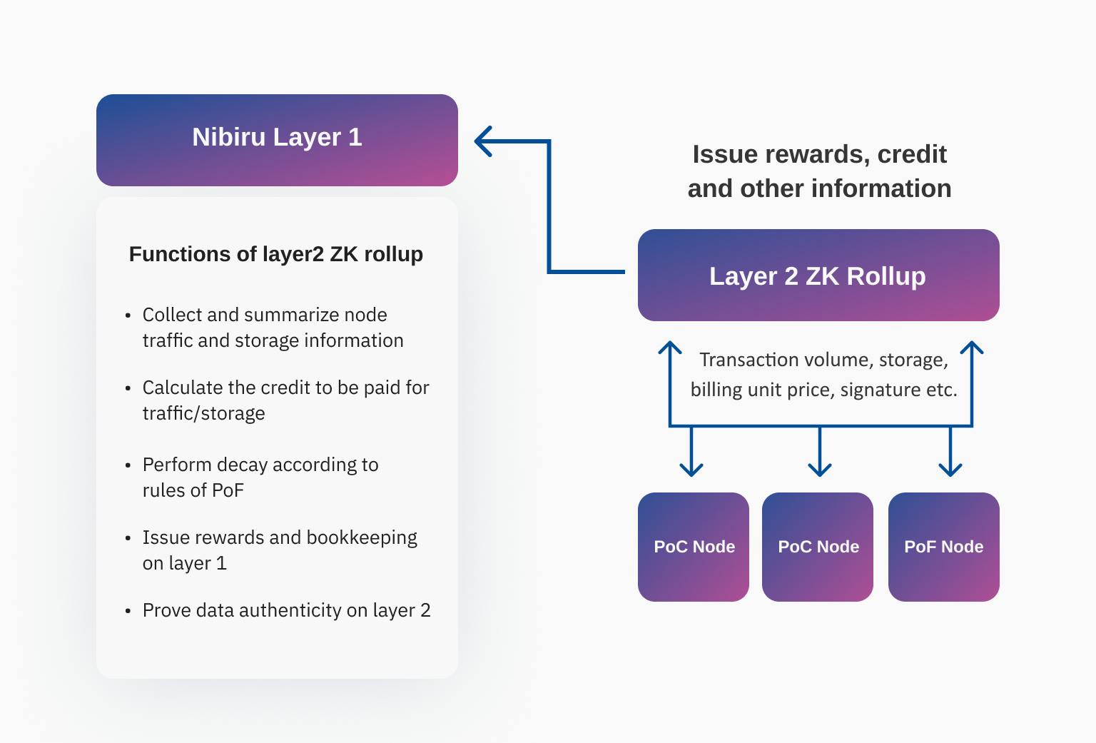 Layer-2 ZK-Rollup