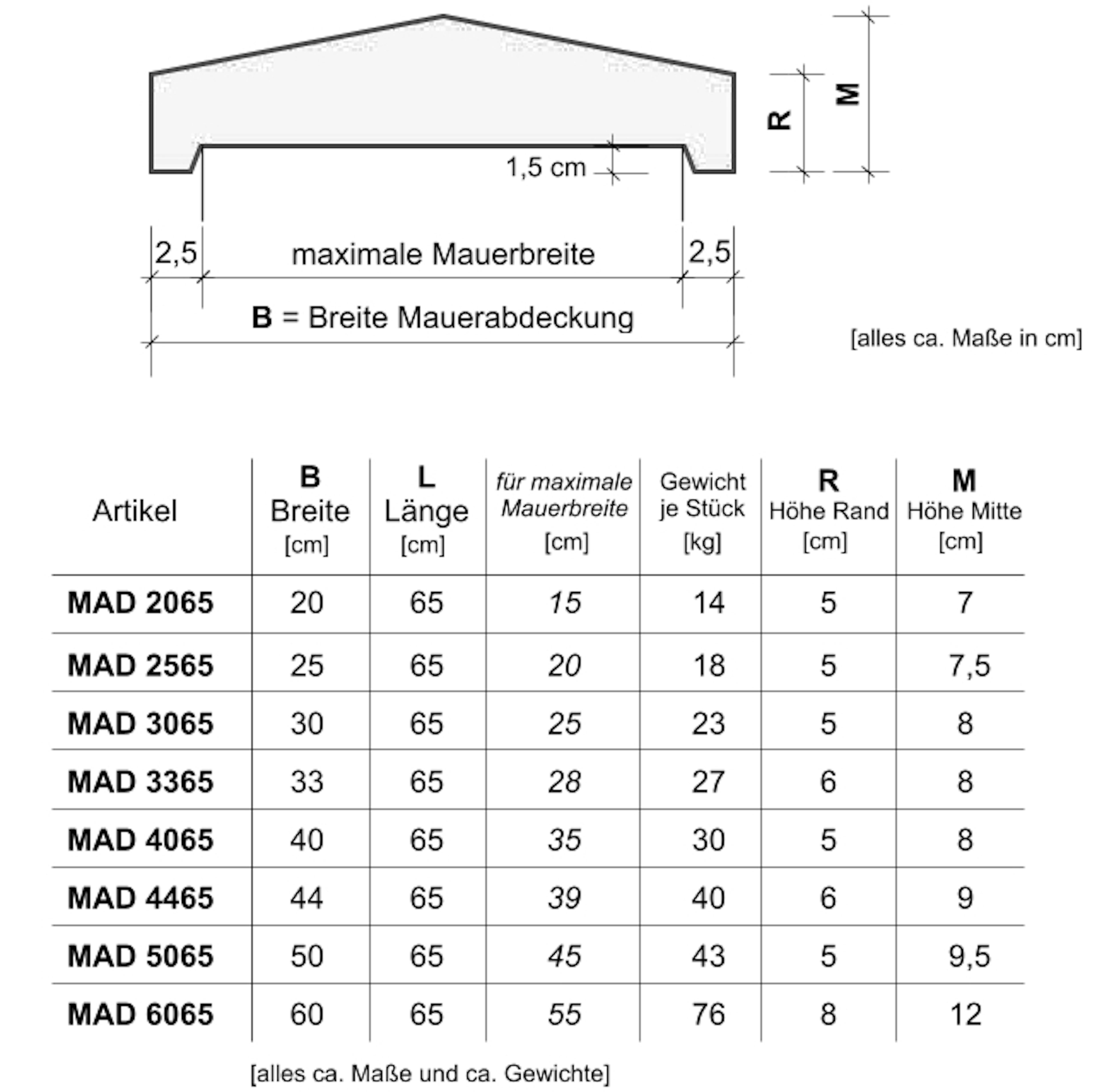 Zeichnung Mauerabdeckung Beton MAD Satteldach - Schnitt + Maße