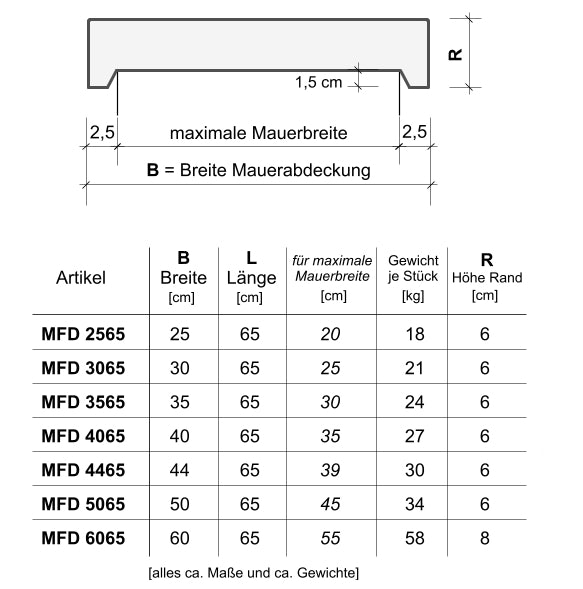 Zeichnung Schnitt MFD und Maßtabelle