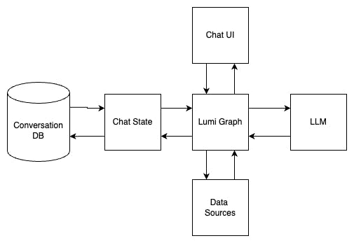 Lumi Architecture