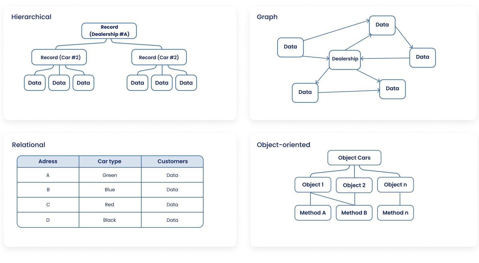 Database development : Types of databases - Hierarchical, Graph, Relational, Object-oriented