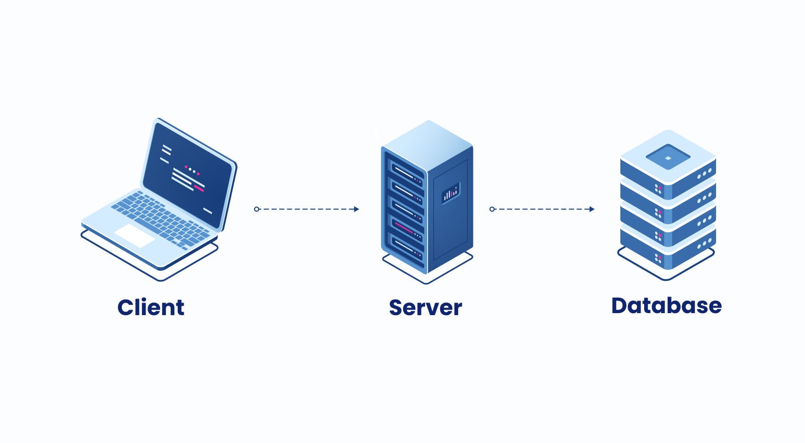 Database development : Client/server/database - how it works