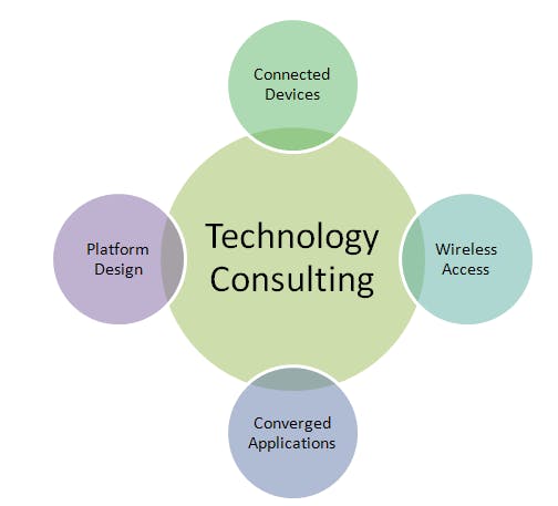 Technology consulting Banner