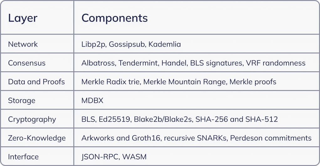 Nimiq's core components
