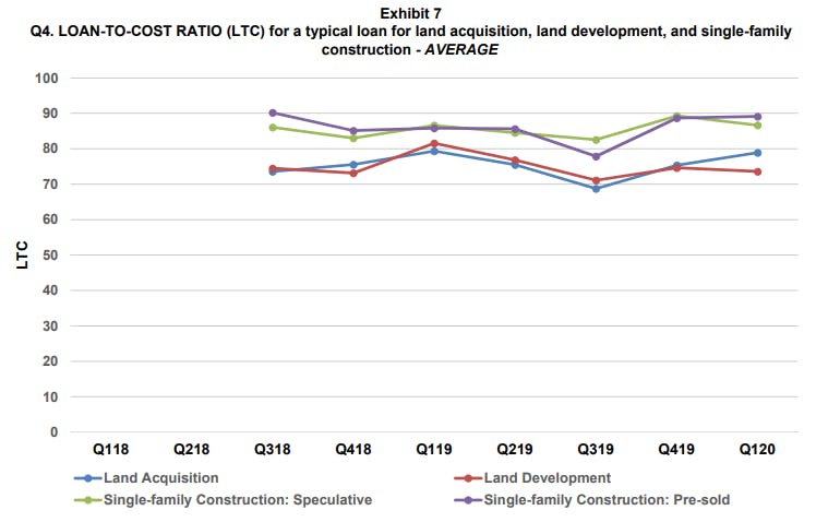 cost-to-loan ratio graph for a typical loan for single-family construction