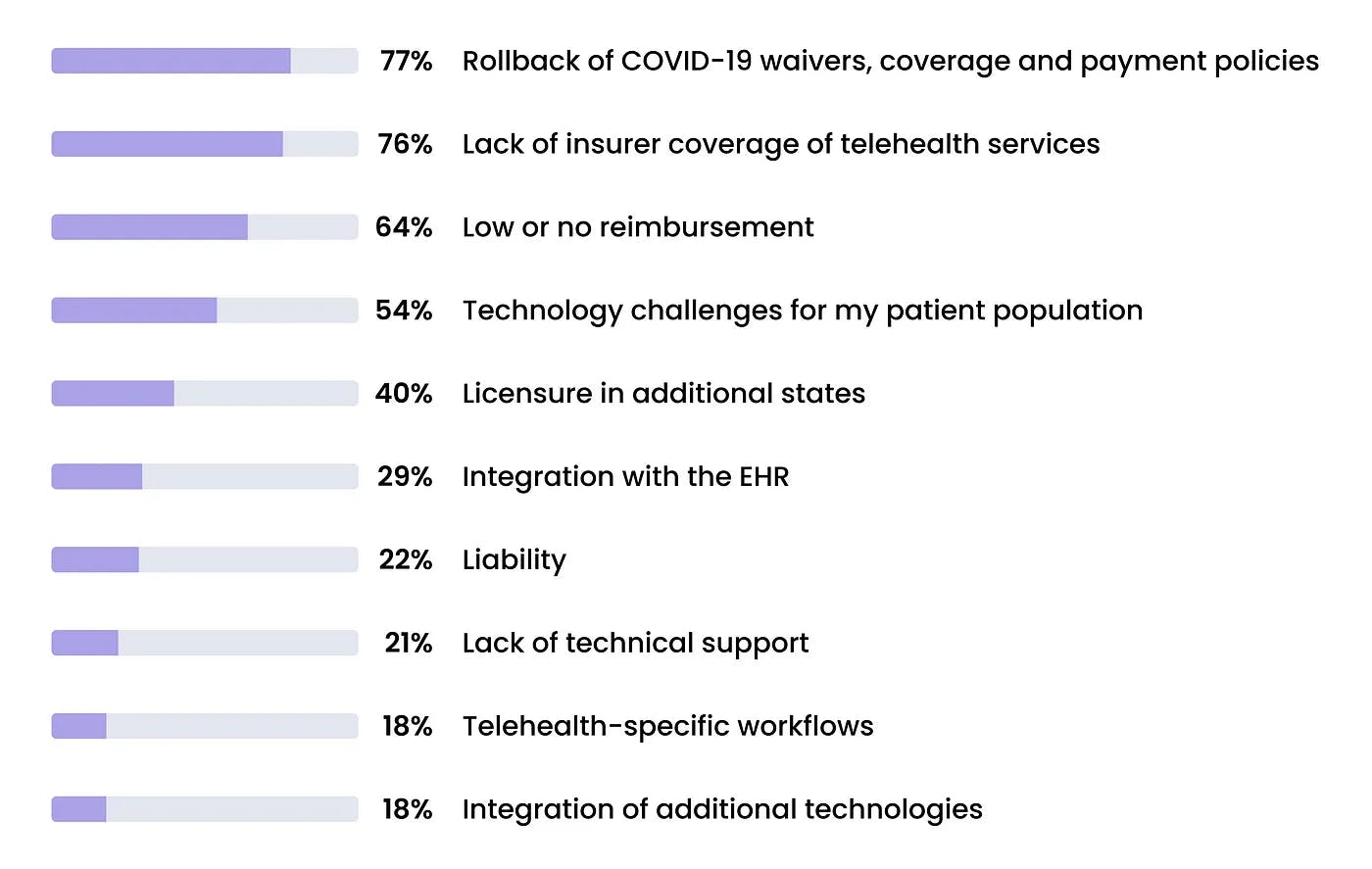 Problems doctors face in online practice